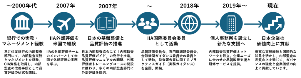 キャリア
・銀行での内部監査実務とマネージメント
・IIA外部評価を米国で経験
・日本の外部評価の基盤整備と多数の外部評価の提供
・IIA国際委員会で活動　品質評価委員会、専門職課題委員会、金融機関ガイダンス委員会
・内部監査品質評価ネットワークの設立
。日本企業の価値向上に貢献