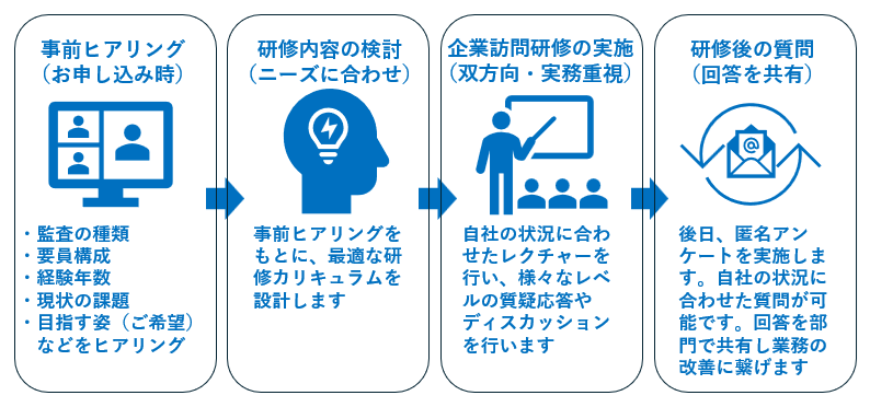 企業訪問研修サービスの流れ
・事前ヒアリング(お申し込み時)
・研修内容の検討(ニーズに合わせ)
・企業訪問研修の実施(双方向・実務重視)
・研修後の質問(回答を共有)