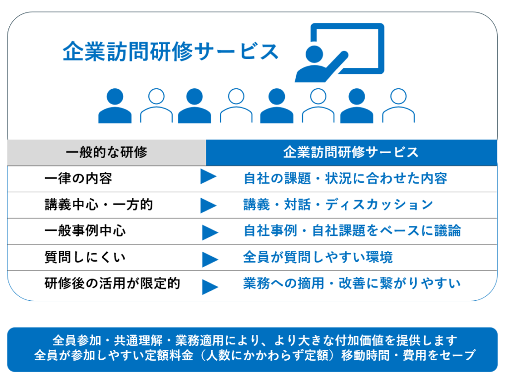 企業訪問研修サービスんお特徴
・自社の課題・状況に合わせた内容
・講義・対話・ディスカッション
・自社事例・自社課題をベースに議論
・全員が質問しやすい環境
・業務への適用・改善に繋がりやすい
・全員参加
