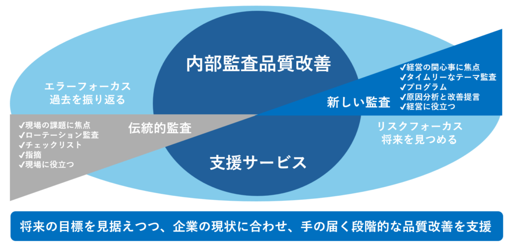 内部監査品質改善支援サービスの特徴
・伝統的監査　エラーフォーカス　過去を振り返る
・新しい監査　リスクフォーカス　将来を見つめる
・企業の現状に合わせ、手の届く段階的な品質改善を支援