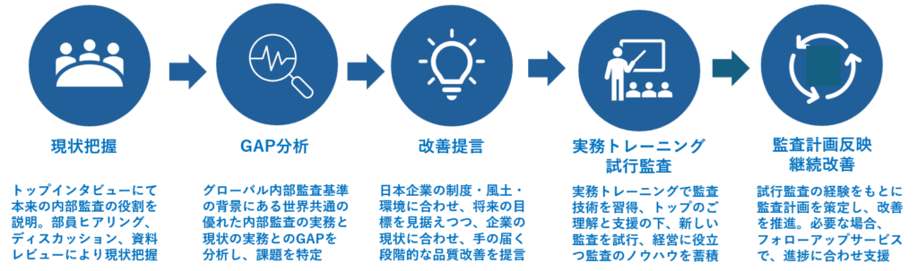 支援サービスのプロセス
・現状把握
・GAP分析
・改善提言
・事務トレーニング　試行監査
・監査計画反映　継続改善